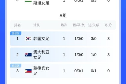 华体会网页版-女足亚洲杯积分榜：中国女足暂居B组第二，韩日女足均为小组头名