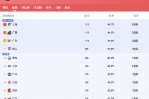 华体会入口-CBA排行榜大变：北京掉出前5浙江挤进前4，广东冲第1，上海9连胜